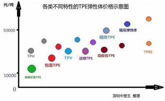 TPE,TPR彈性體原材料價格報價多少錢一噸？